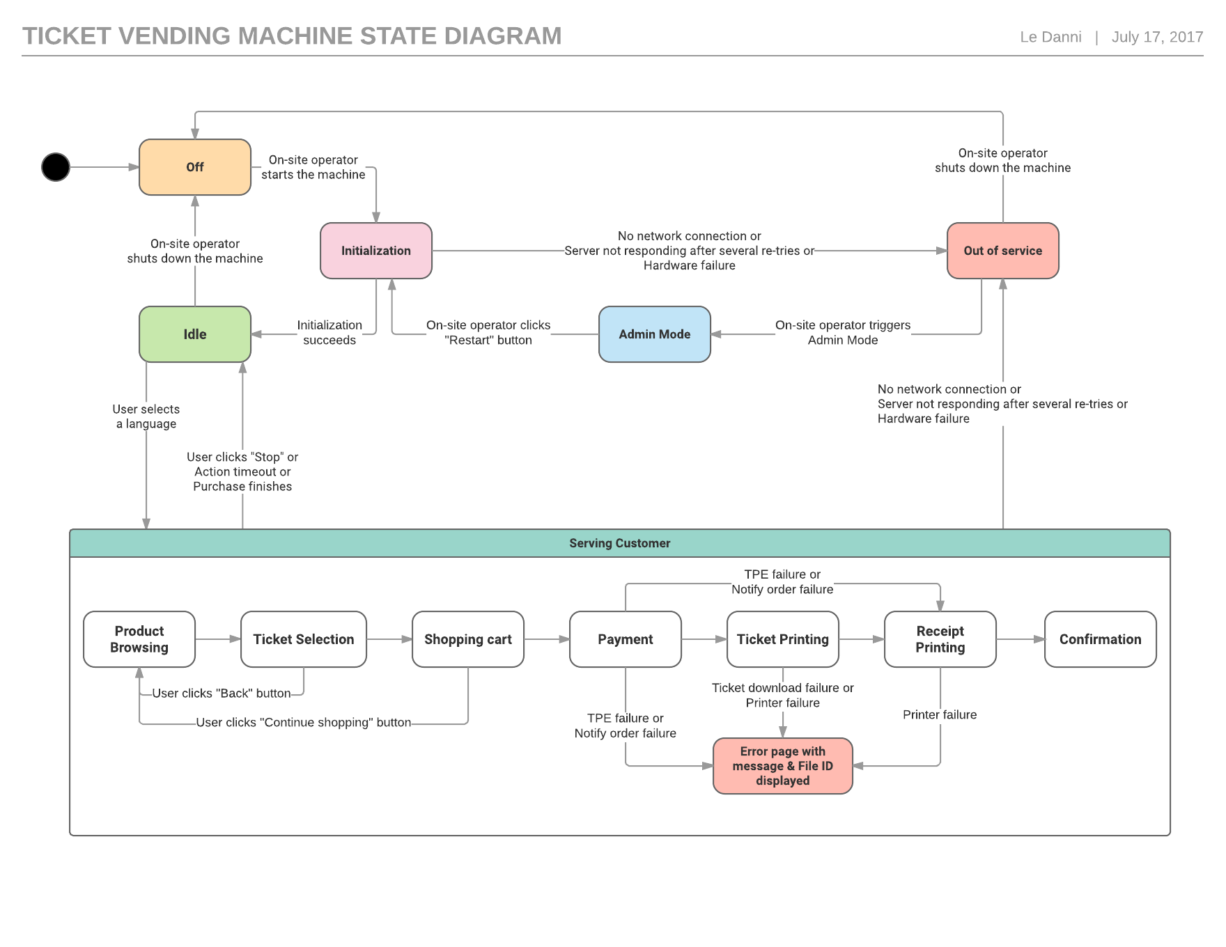 Ticket Vending Machine State Machine Diagram
