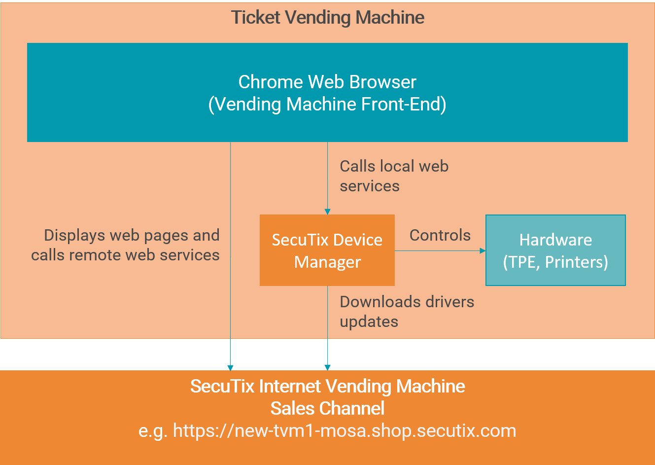 Ticket Vending Machine Architecture Diagram